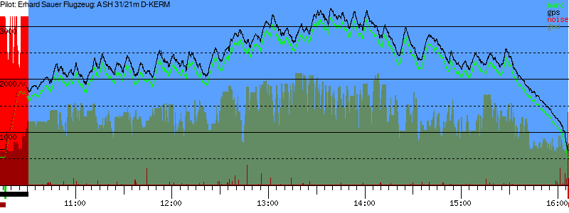 Barometer